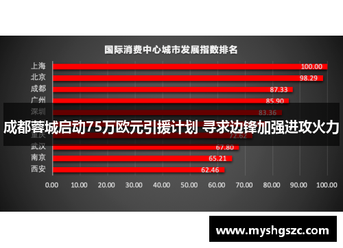 成都蓉城启动75万欧元引援计划 寻求边锋加强进攻火力